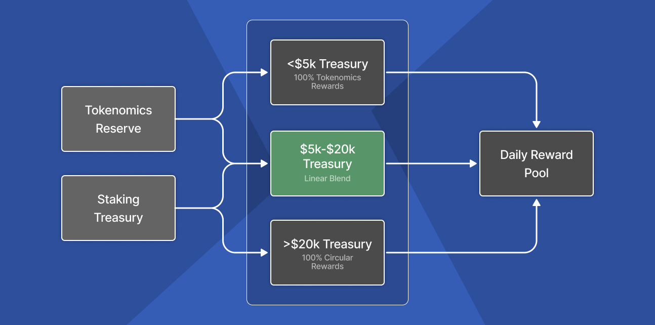 Blended staking rewards: Tokenomics Reserve and Staking Treasury feed into three modes based on treasury value